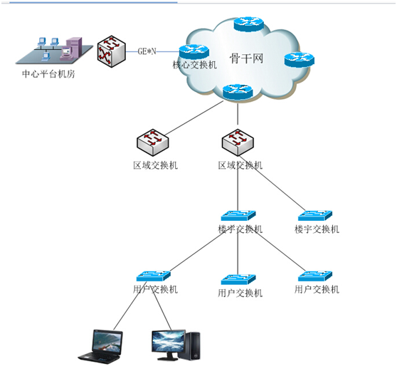 輝視系統(tǒng)+寬帶總架構(gòu)圖 輝視系統(tǒng)+寬帶總架構(gòu)圖
